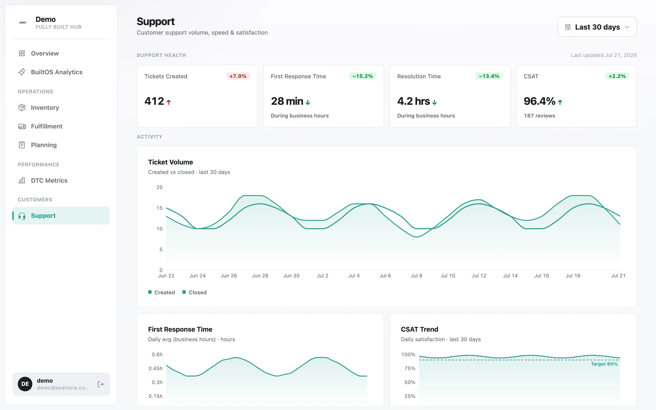 The Fully Built Support page: tickets created, first response time, resolution time, and CSAT